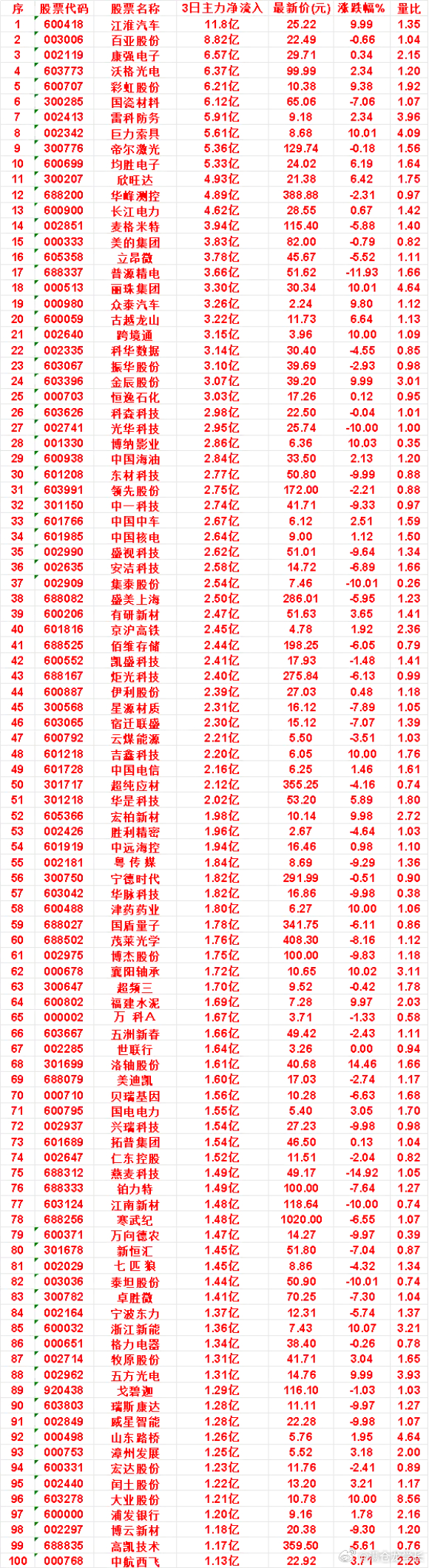 9月29日，前3天主力买入的名单一览！均胜电子：3日净流入 5.33亿，最新价 