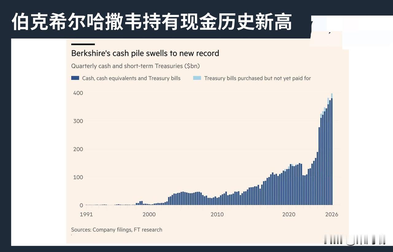 伯克希尔·哈撒韦目前持有创纪录的3970亿美元现金，足以收购标普500指数中的4