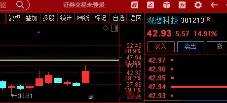 午后军工板块异动拉升，军工信息化方向领涨， $观想科技 sz301213$ 触及