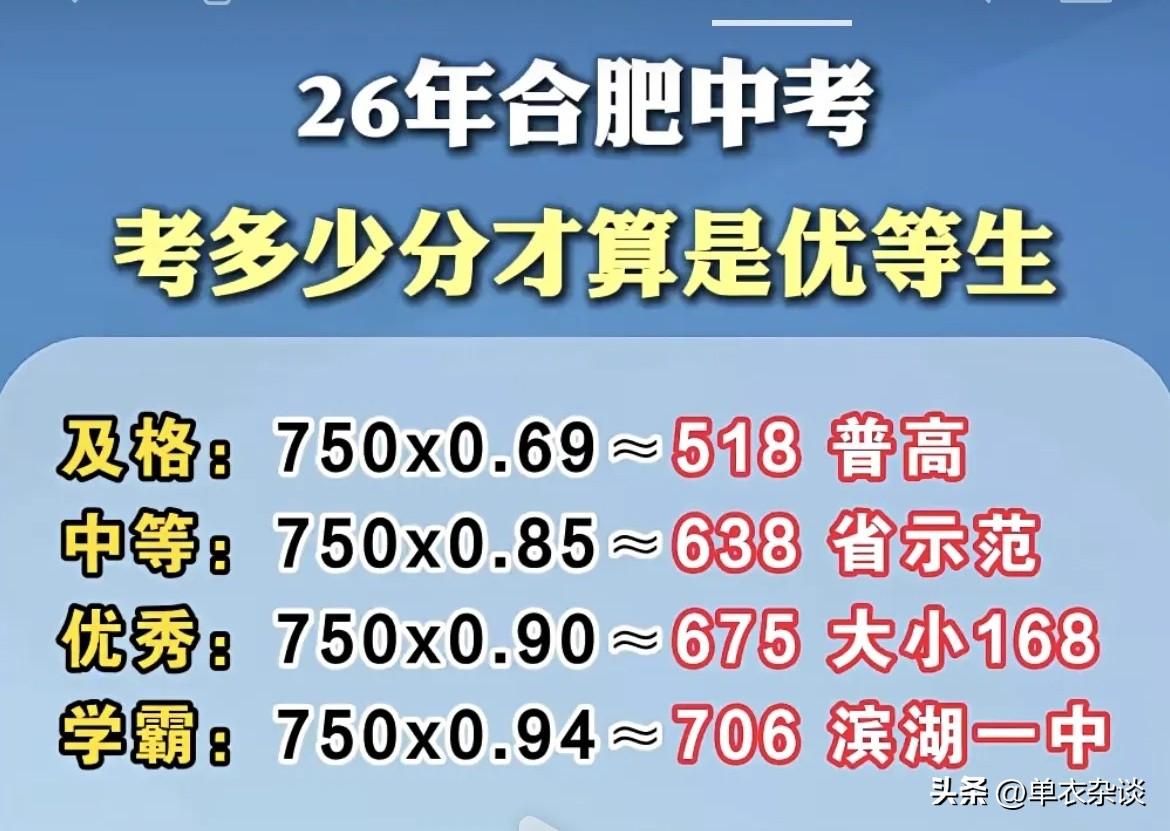 今年合肥中考，
对高分同学700+，
和顶尖高中不友好。
[玫瑰][玫瑰][玫瑰