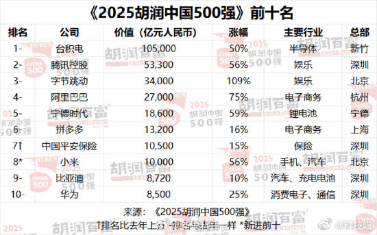 小米首次进入中国500强前十是2025胡润中国品牌价值前十名台积电第1，腾讯第2