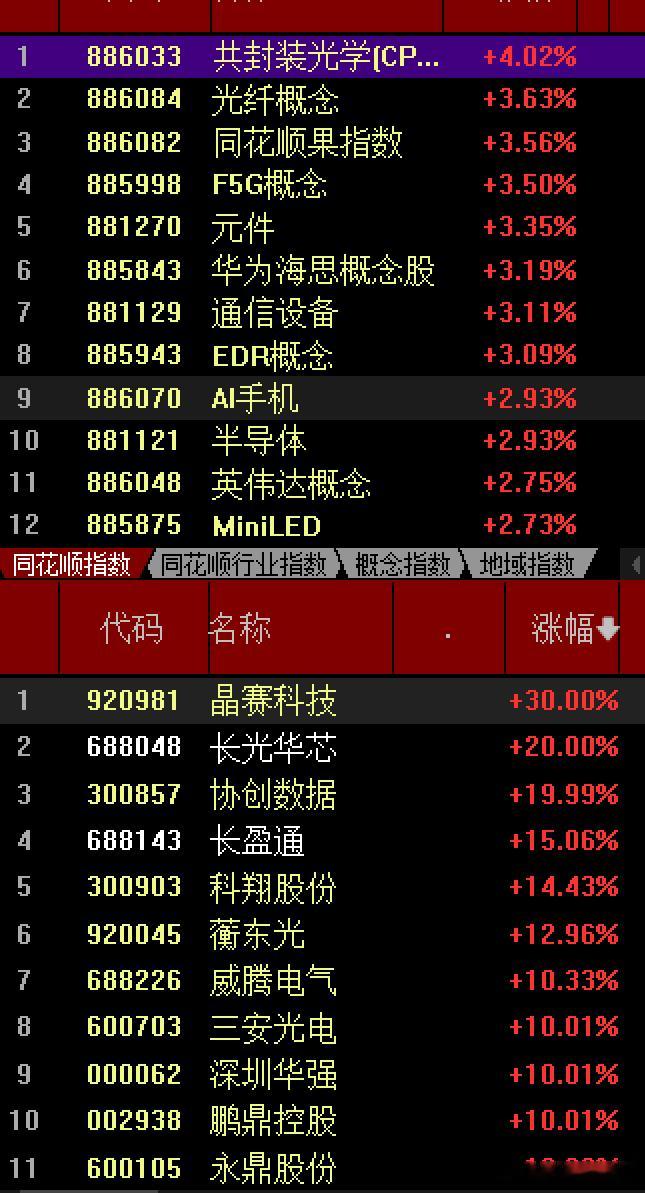 大A最近有点奋发图强拒绝调整在昨天回踩到60日线支撑后就被拉起，说明资金的承接力
