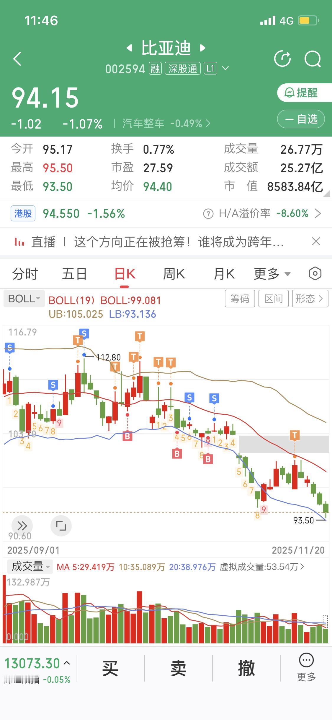 2025年11月20日比亚迪下跌1个点，这延续了近期的震荡下跌态势。11月19日
