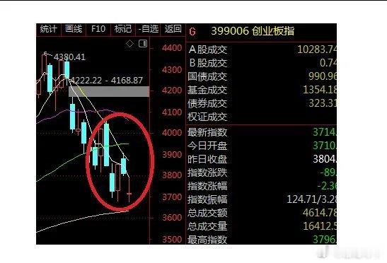 上周四莫其下午就拉成大涨，周五莫名搞成大跌，周一又继续跌，前天下午反击成大涨，昨