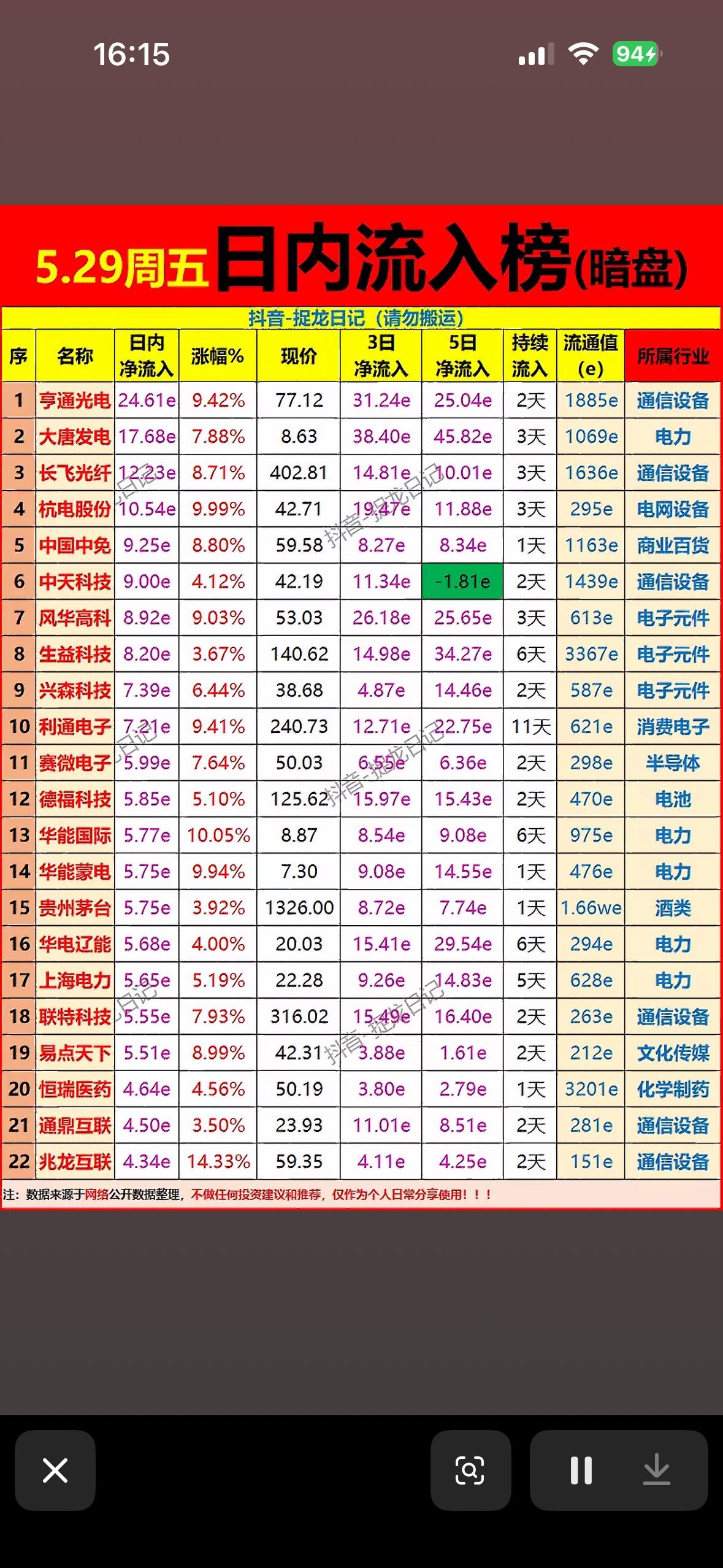 揭秘5.29周五暗盘流入榜，科技股领涨，快来一探究竟！📈💰

5月29日周五
