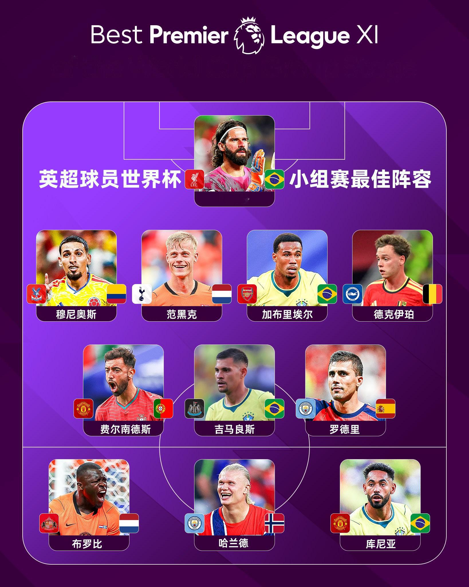 你心中的英超球员世界杯小组赛阶段最佳阵容是？英超联赛 世界杯 英超世界杯