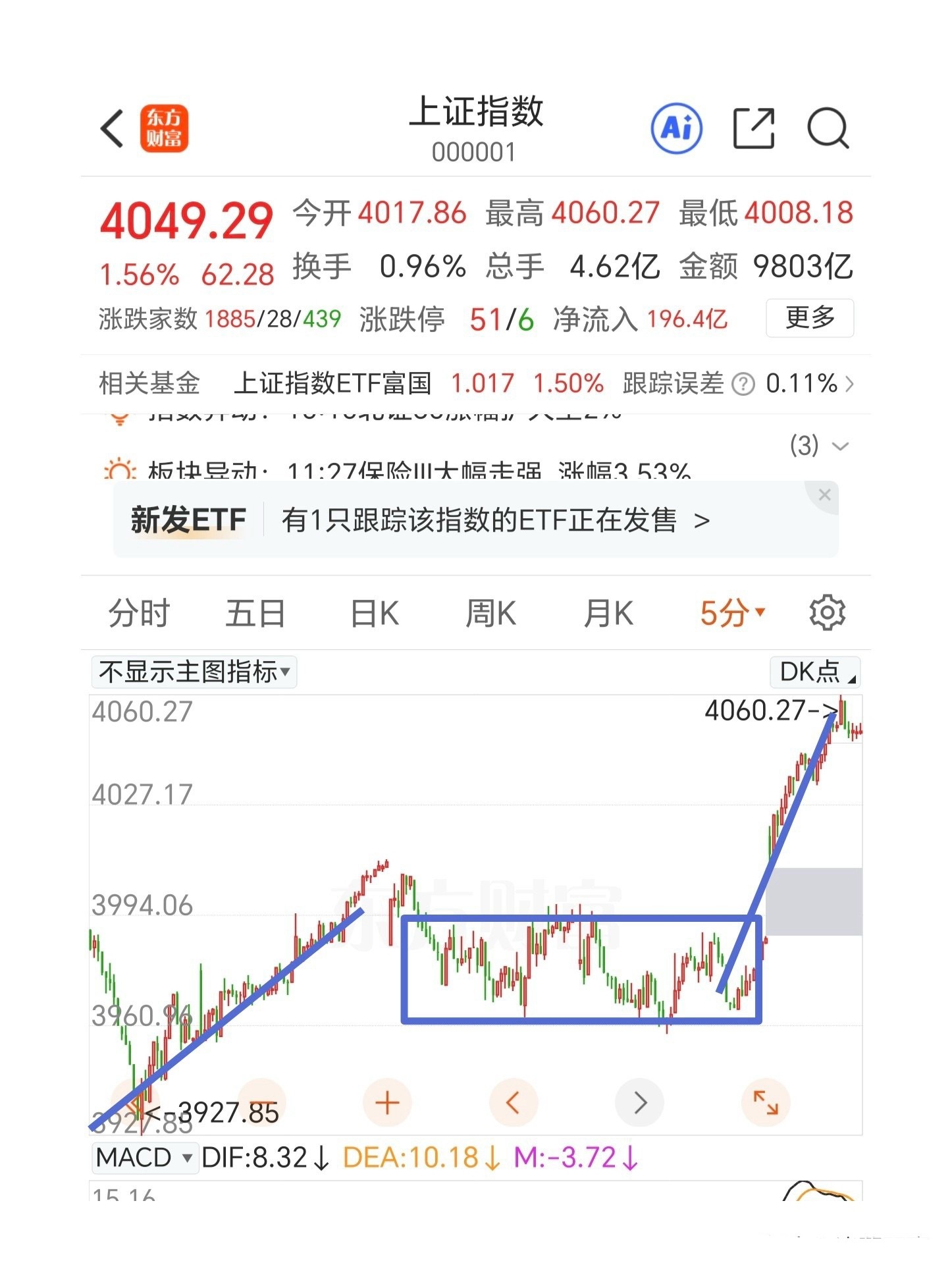 放量高开高走，正是好风凭借力，送我上青云。接下来就看最近一个中枢上沿3994点的
