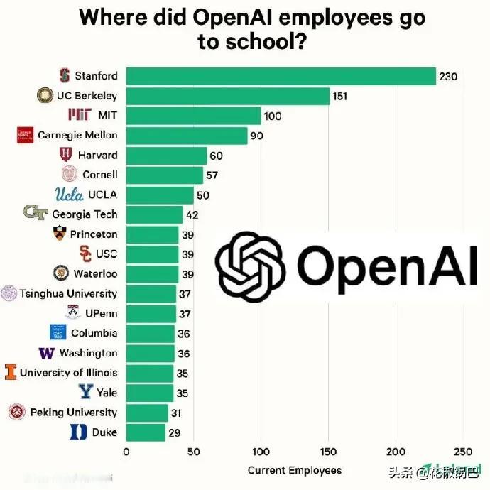 朋友圈被OpenAI员工毕业学校名单刷屏了。斯坦福230人，断层第一，伯克利、M