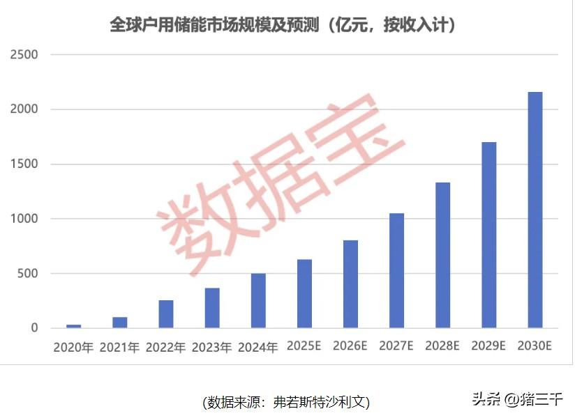 储能步入成长赛道！
2025年国内储能装机144.7aGW同比增长85%，
市场