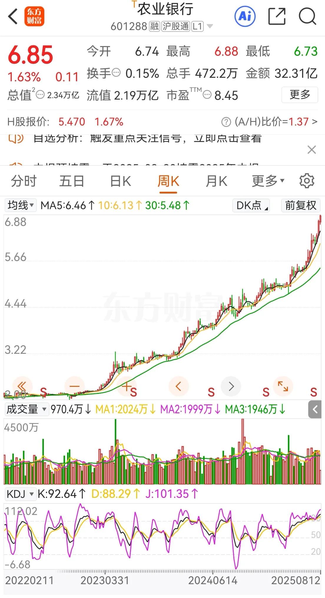 农行从5.5开始上行曲线斜率已经变了，还是谨慎对待吧。微调股票组合完成，银行股占