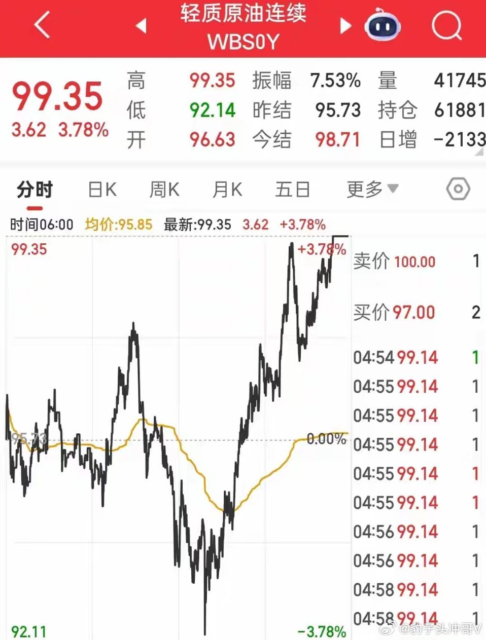 外围市场"过山车"！欧美由涨转跌+原油狂飙 周一A股如何破局？周末的全球金融市场