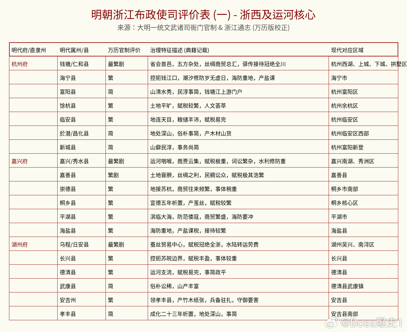 浙江的老乡们，关于浙江各府县的评价来啦！快来看！如有遗漏，请评论区留言，或粉丝群