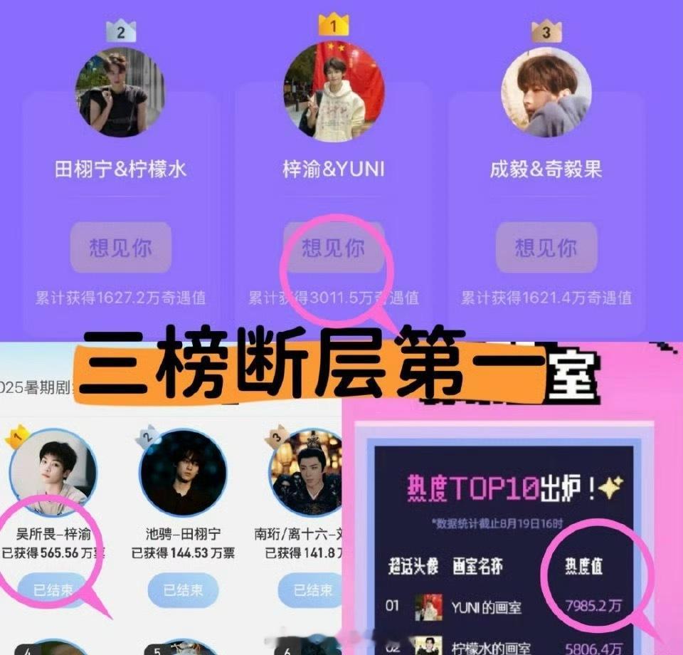 梓渝近期活动三榜断层第一 ​​​