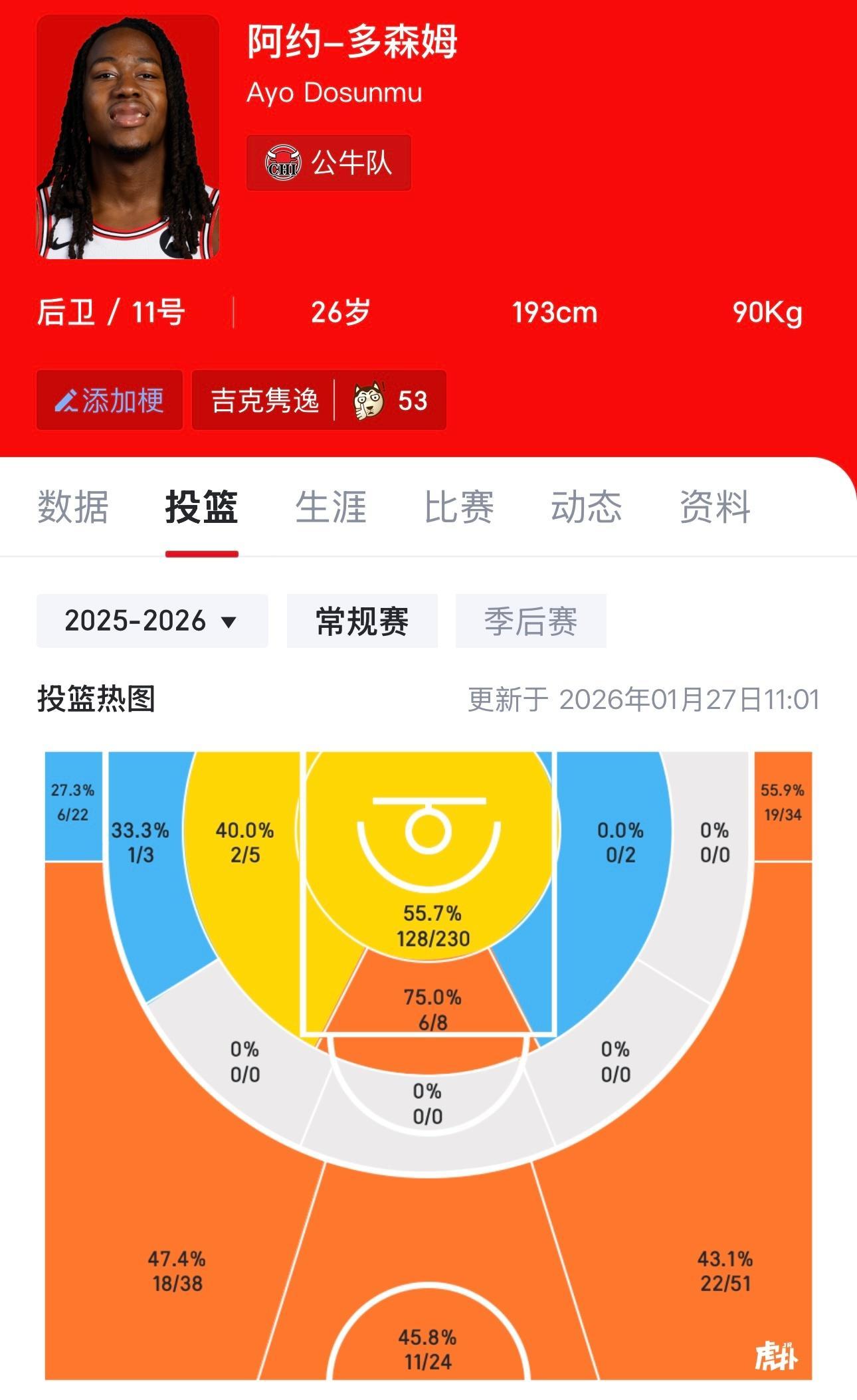 以一个26岁的后卫来说，多森姆本赛季750多万合同性价比很可观，场均得分14.3