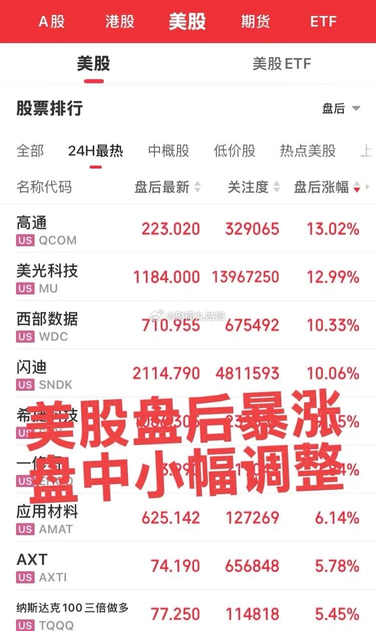 美股大科技盘中调整，盘后竟然暴涨！美股交易分为盘前、盘中和盘后，只是这差距太大了