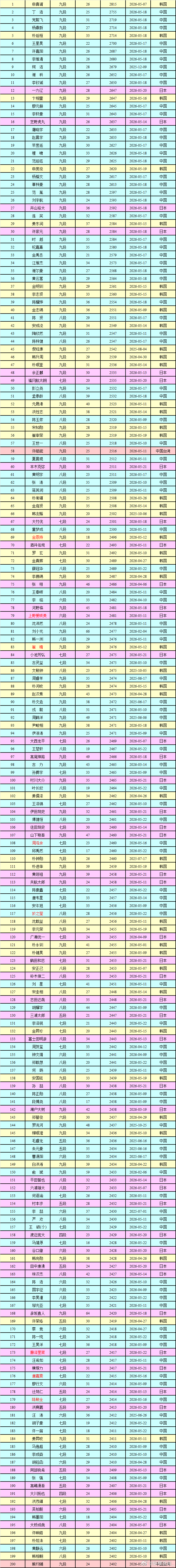 围棋职业棋手等级分