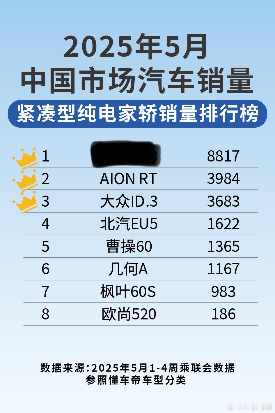 5月紧凑型电轿市场，埃安RT晋升销量前两名。值得注意的是，第一名和埃安为同级首批