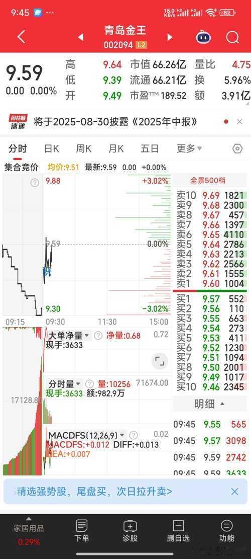 青岛金王，现呈涨停双飞燕形态，今天涨停都有可能，加仓等大阳突破。 ​​​