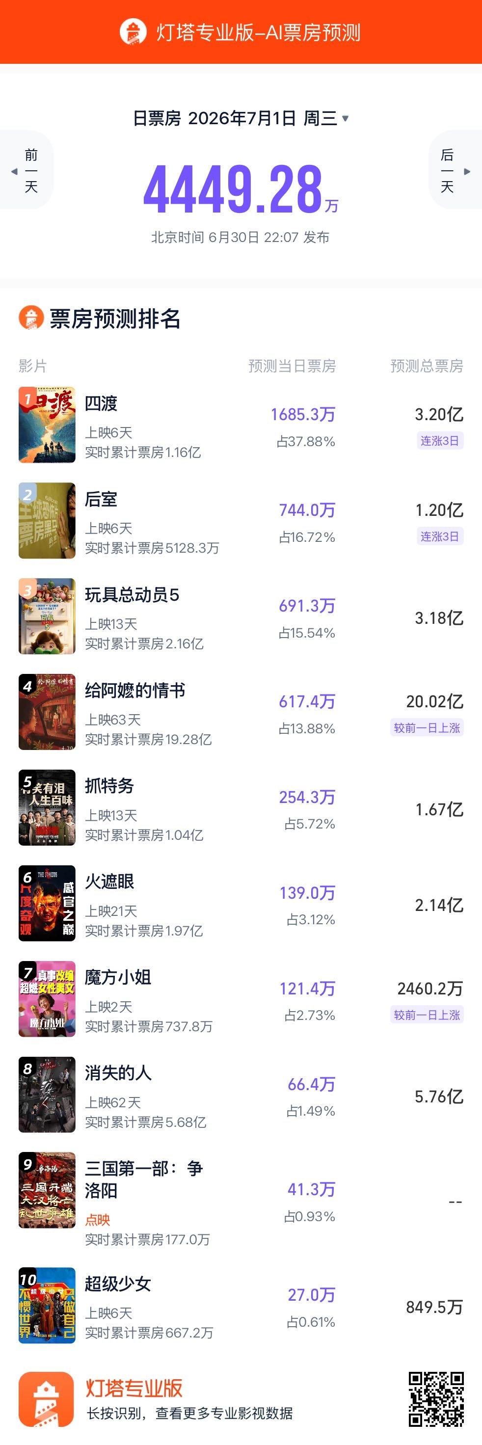 灯塔预测《四渡》票房上升至3.2亿，猫眼预测2.66亿。 