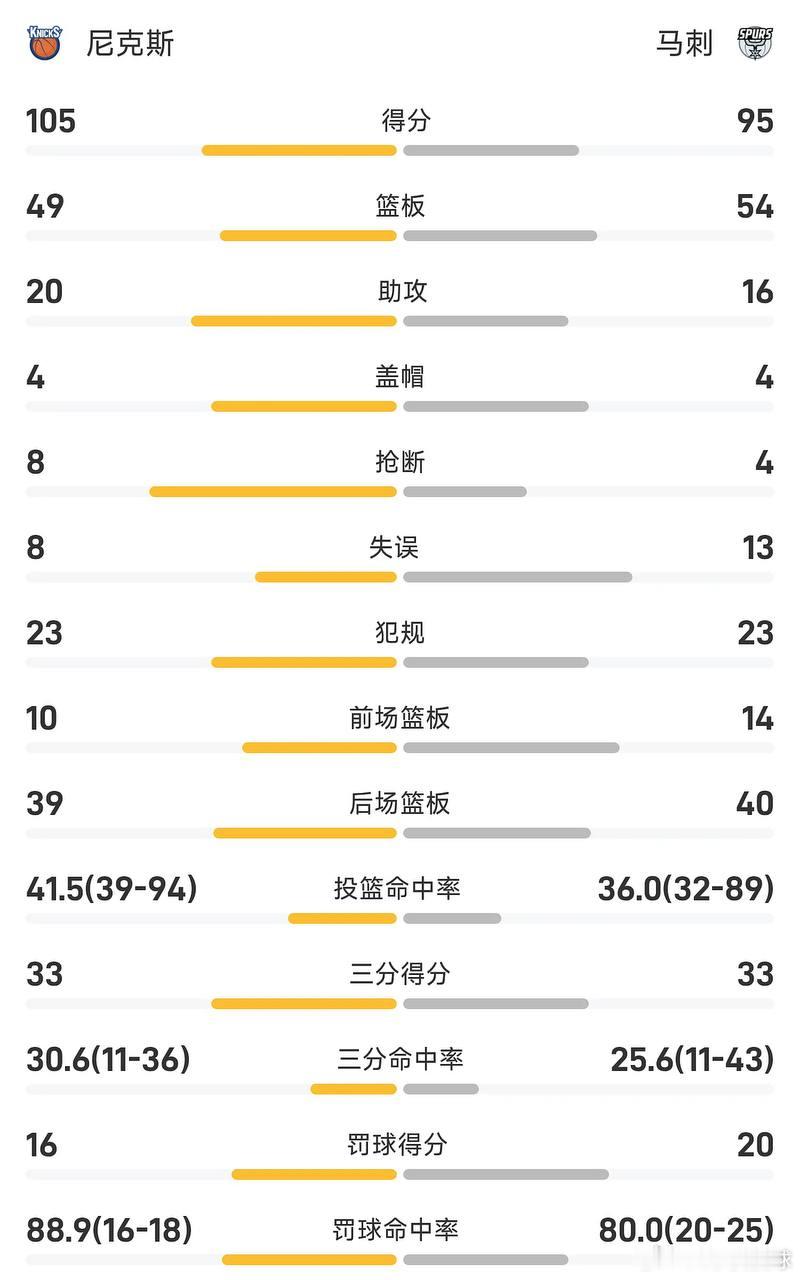 NBA总决赛G1，马刺主场对阵尼克斯。上来尼克斯率先进入状态，可马刺打出20-5