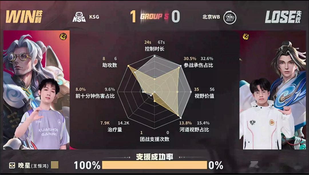 晚星鲁班大师关键开团WB对战KSG晚星操控鲁班大师抓住团战时机，果断先手开团牵制