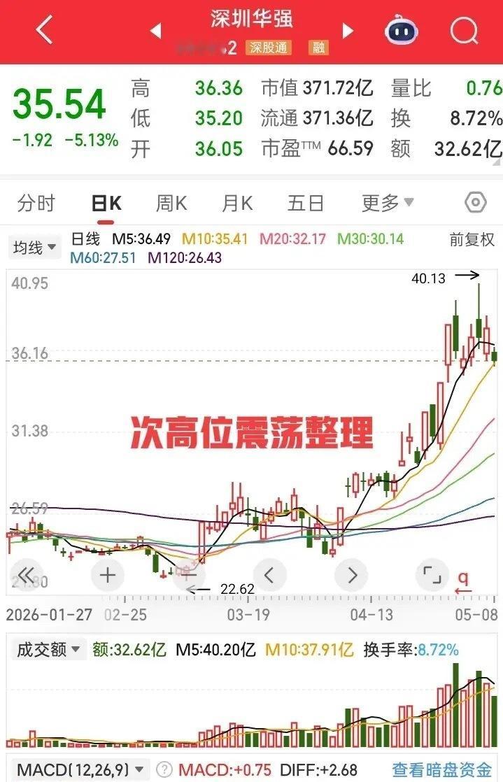 说出来你们可能不信，我昨天盯着深圳华强的盘面，差点没笑出声来。早上开盘到下午两点