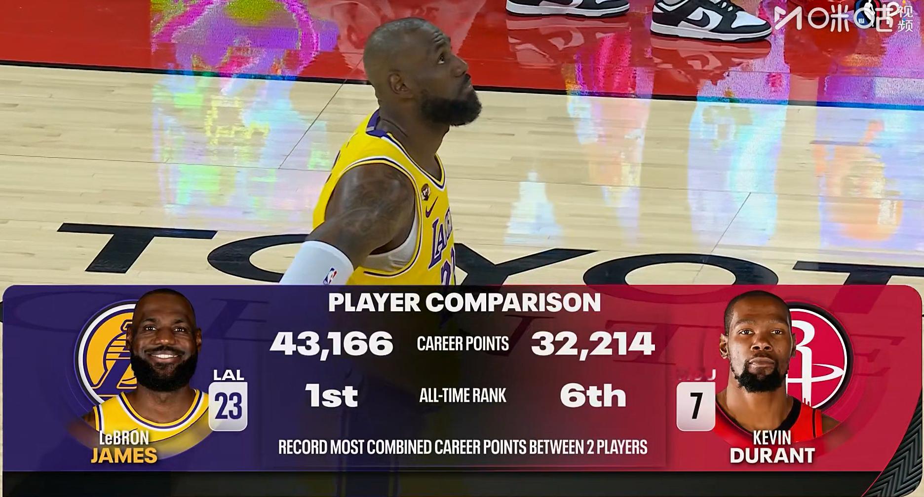 杜兰特已经很能得分了，居然还差着1万多分。詹姆斯湖人