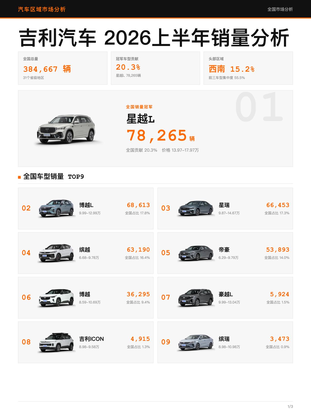 上半年吉利汽车全国各地谁强？冠军不同

📍
云贵川渝 58,651 辆，占吉利