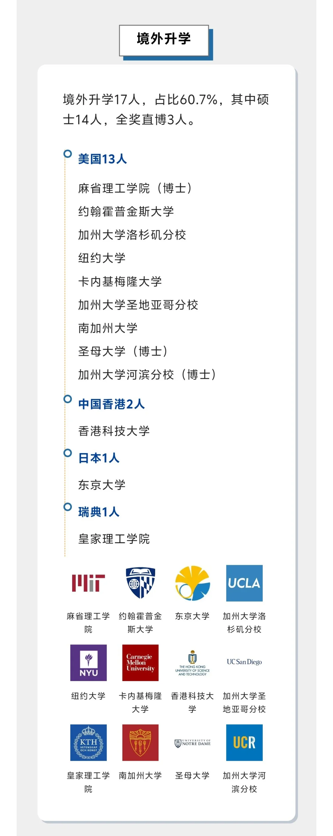 南方科技大学图灵班24届升学去向