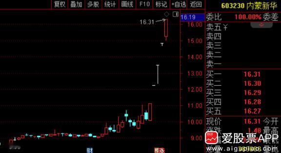 今晚监管给“华字辈”降温了，向5连板内蒙新华下发监管函！

刀锋看了下，“华字辈