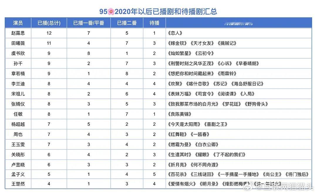 虞书欣已播9部剧 8部一番是95🌸里最多的一番回车大女主就这么爽🤩 