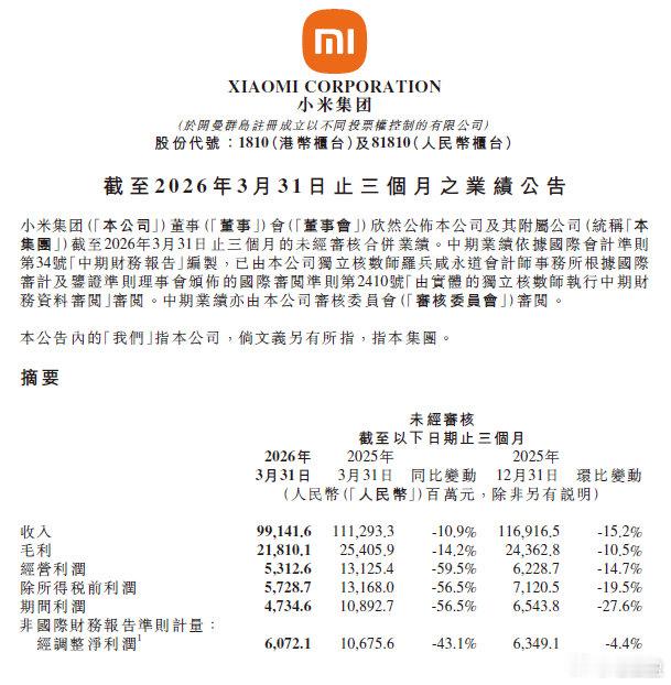 小米财报 净利大跌43%，汽车亏掉31亿，业绩难看不假。但雷军转身就抛出200亿