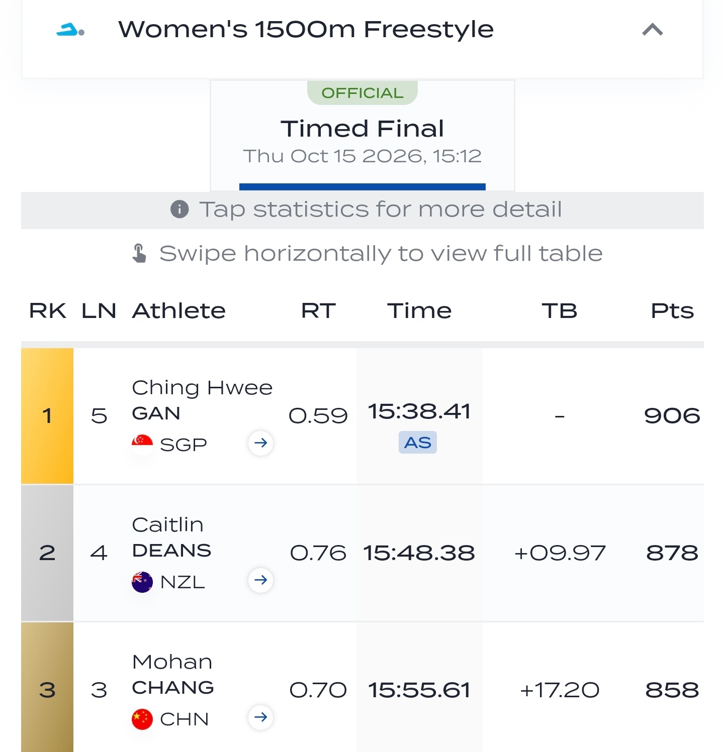 🇸🇬颜欣慧刷新短池女子1500自亚洲纪录 ​​​