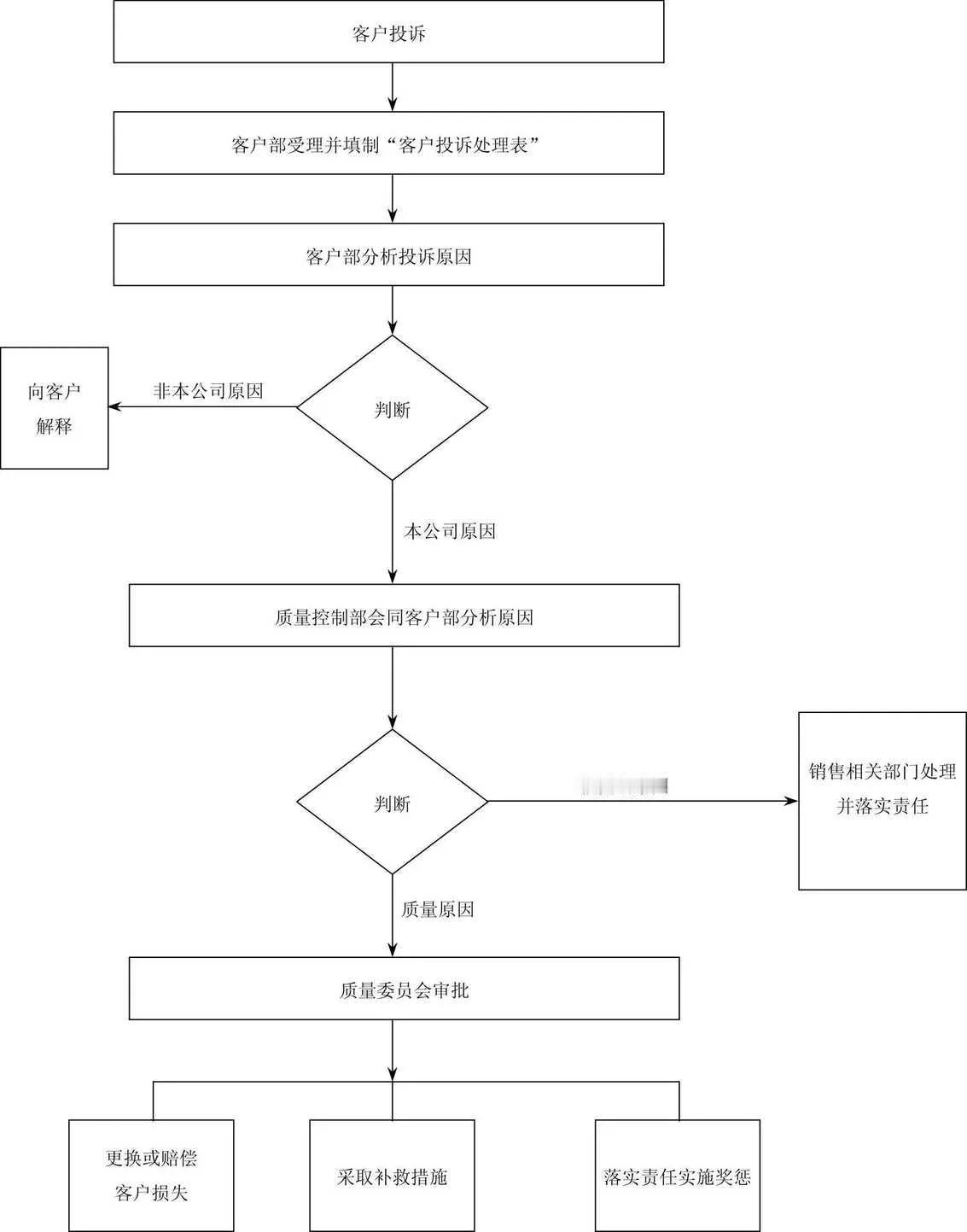 投诉质量管理流程