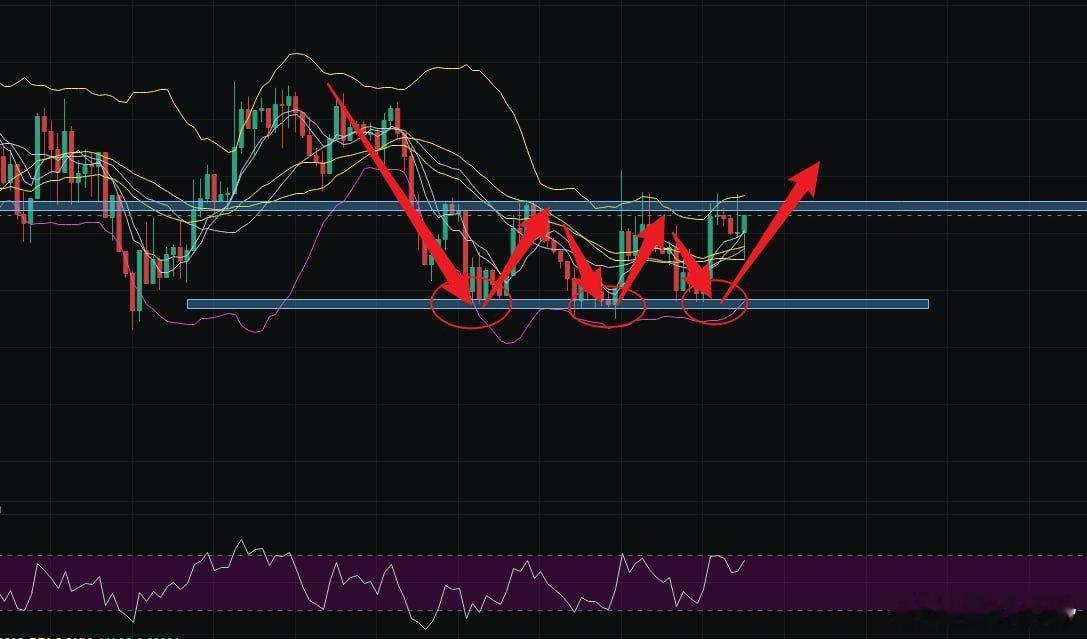 ZORA小級別三重底看漲形態，突破後可以進行右側多頭設置📈 ​​​