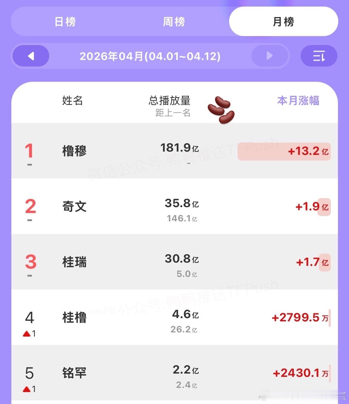 tg抽查各大xcpt肆带cp情况，橹穆奇文桂瑞霸占全部前三 