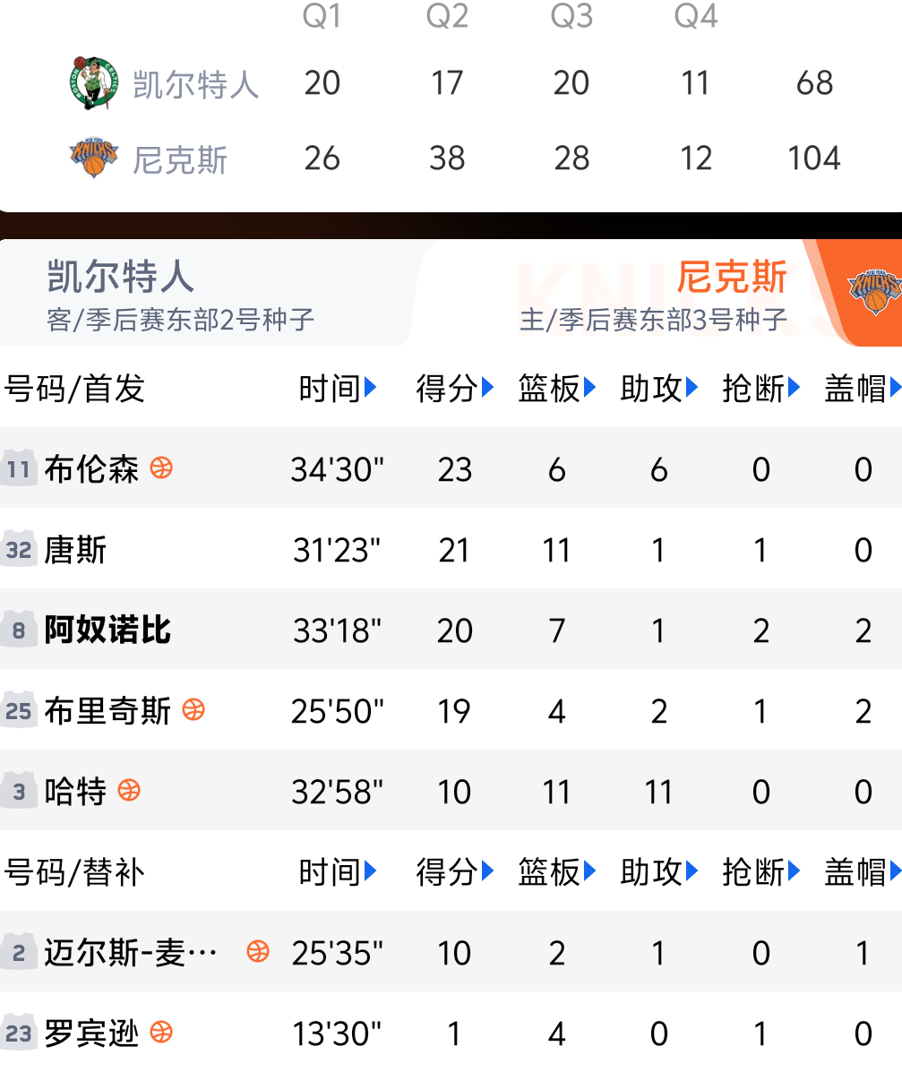 领先这么多分还不下主力[并不简单]忘了 尼克斯好像也没替补[并不简单] ​​​