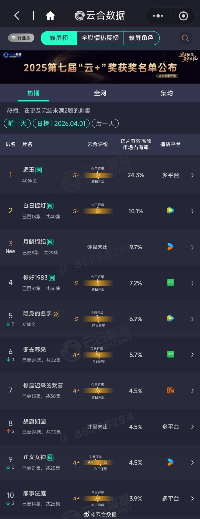 4.1 云合白日提灯：10.1%月鳞绮纪：9.7% 首日月鳞绮纪算高开了，按趋势