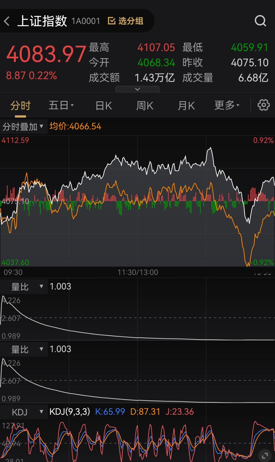 这就是A股呀！外围大涨，外围科技股，利好就是利好！利好就是高开高走！小A每次利好