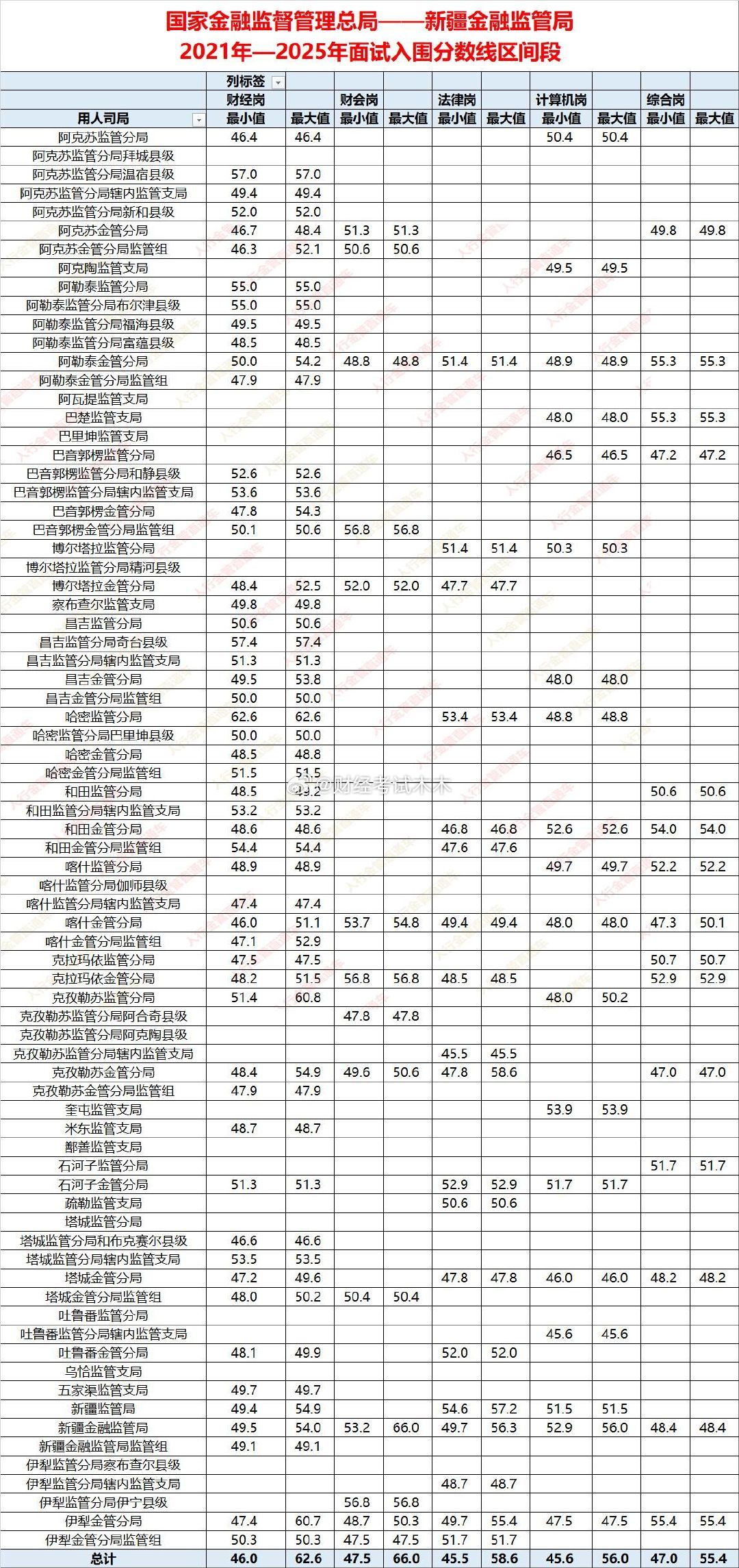 国考金管局新疆监管局录取名单解析 面试入围分数线一、招录规模与结构总量：五年累计