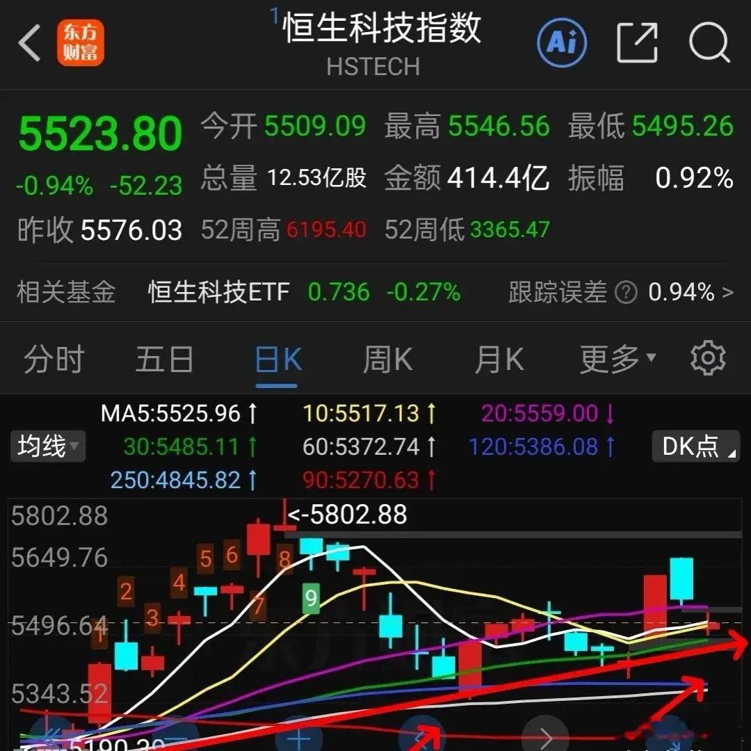 盘中提示，恒生科技是走还是留？    恒生科技表现不及预期，远远落后于A股大盘，