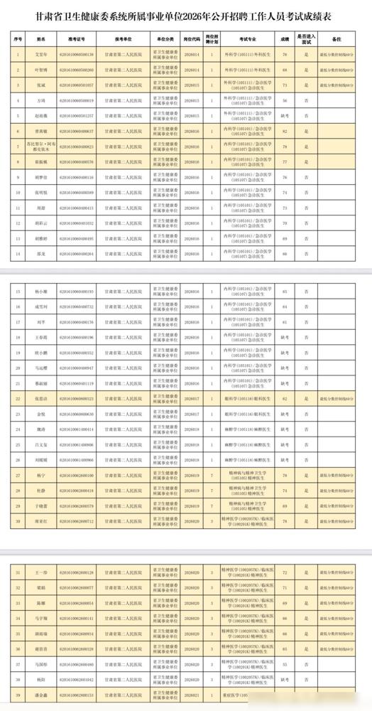 【甘肃兰州】甘肃省卫生健康委系统2026年公开招聘工作人员考试成绩及资格复审公告