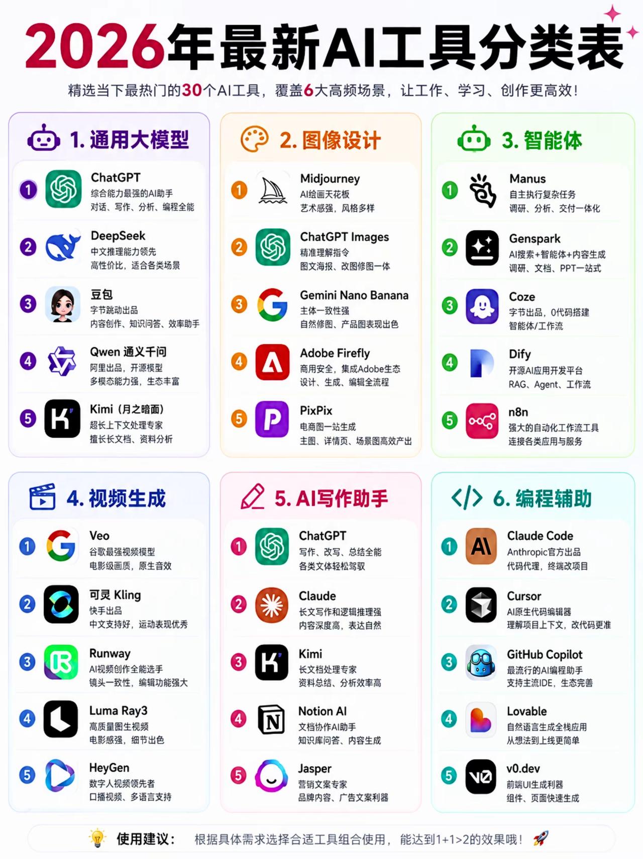 2026六大类热门AI工具分类梳理
 
1.通用大模型｜全场景问答、分析、文稿处