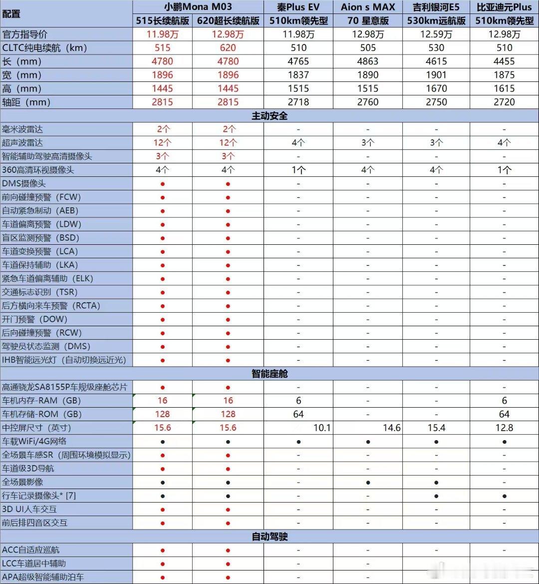 #小鹏mona真香##小鹏mona上市发布会##小鹏mona##小鹏mona售价