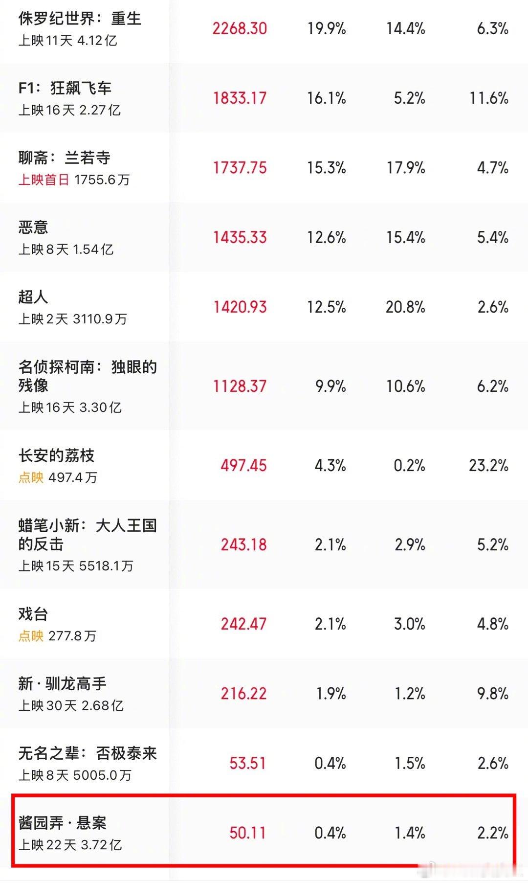 章子怡、雷佳音的《酱园弄》票房基本定格在3.8亿了。今天是周六，截止目前，《酱园