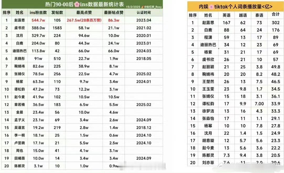 热门90-00后ins花的数据最新统计表、tiktok个人词条播放量，谁的数据是