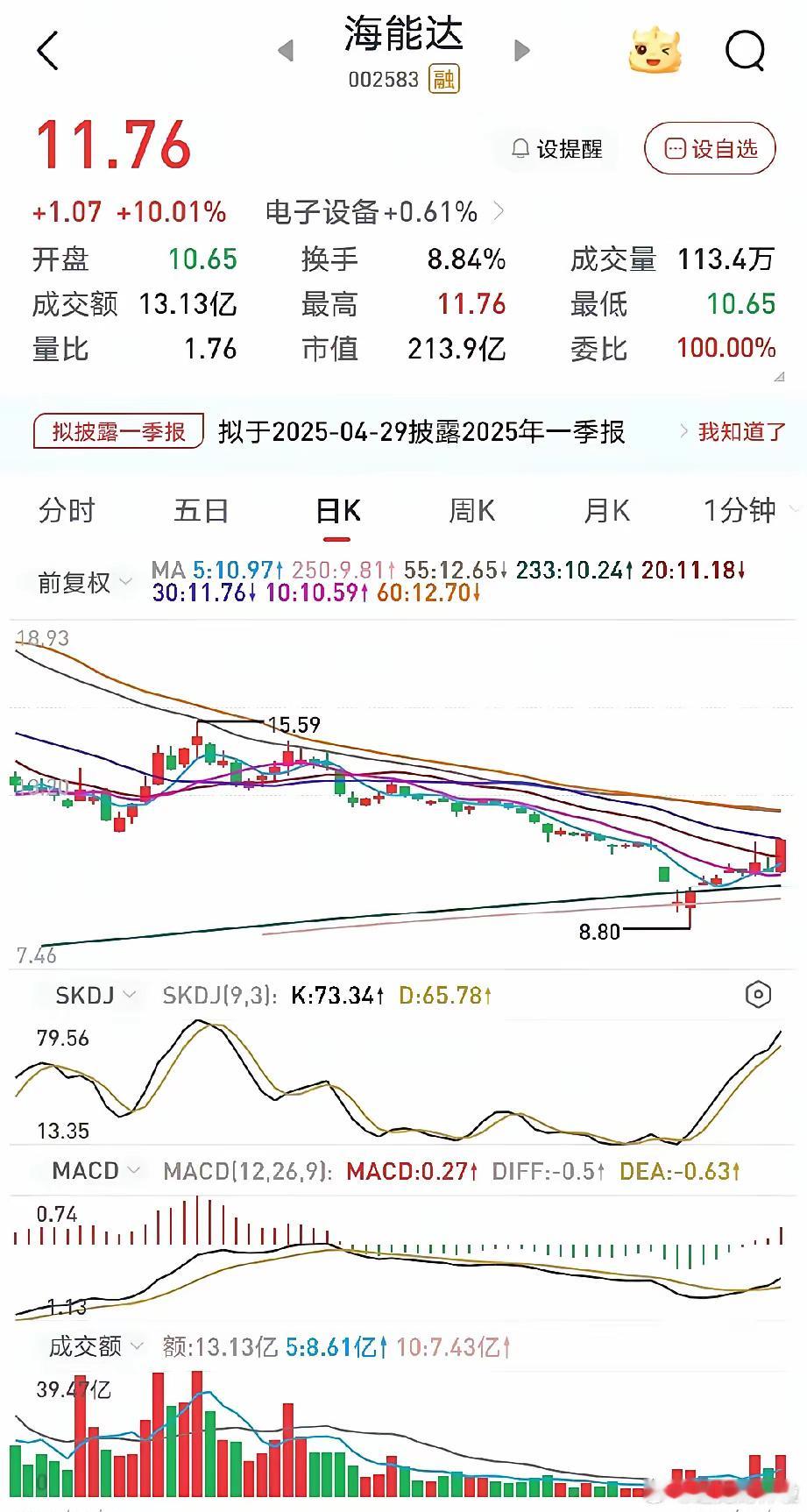 海能达周五涨停背后到蕴含着什么意思？周五海能达涨停，对于这个涨停，有很多人有不同