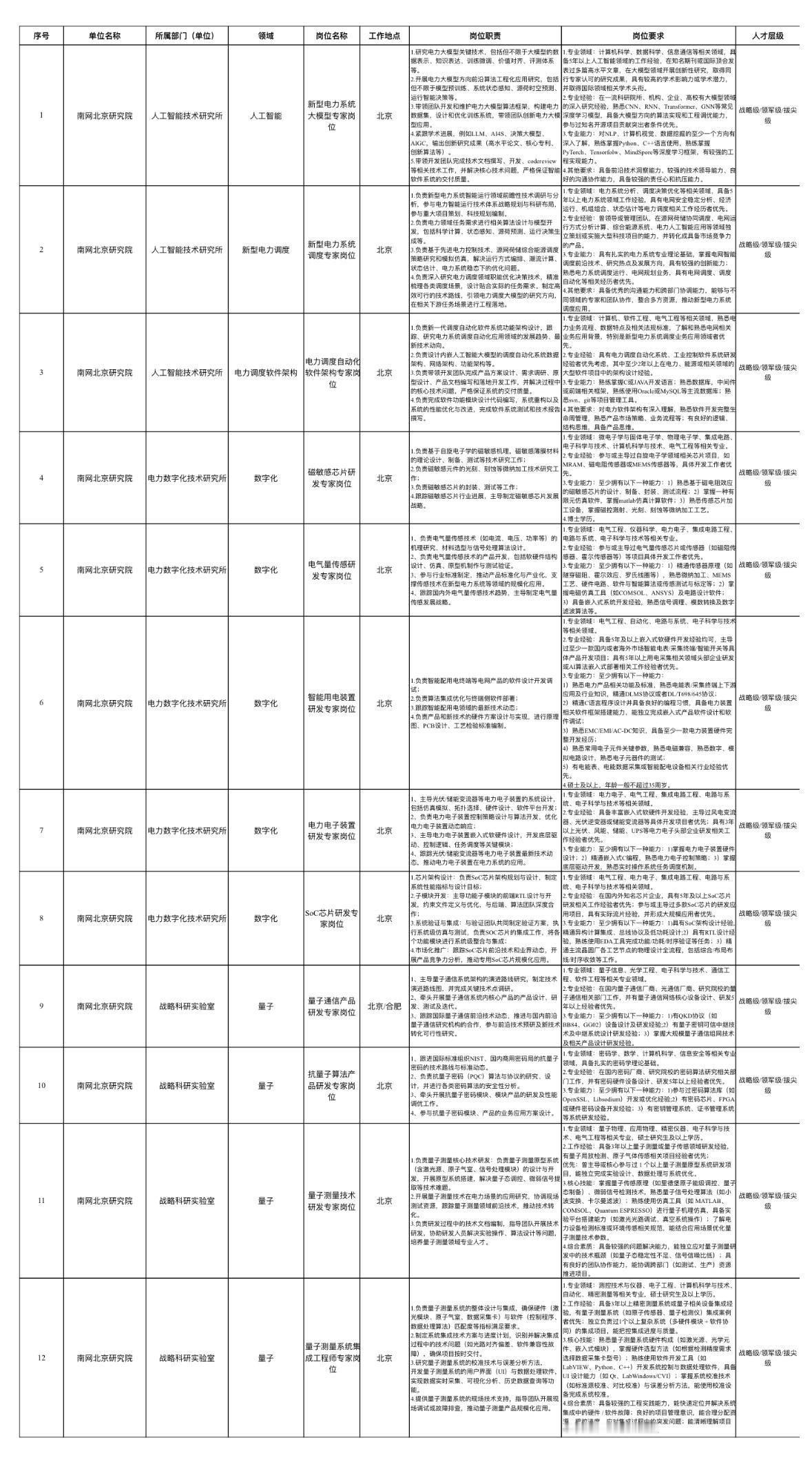 北京南网研究院招12人！高薪科研岗！

🔥 单位名称: 南方电网新型电力系统(
