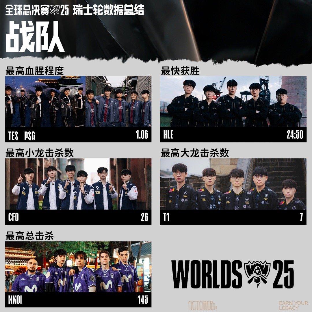 S15瑞士轮数据最高血腥程度：1.06 、PSG最快获胜：24:50 HLE最高