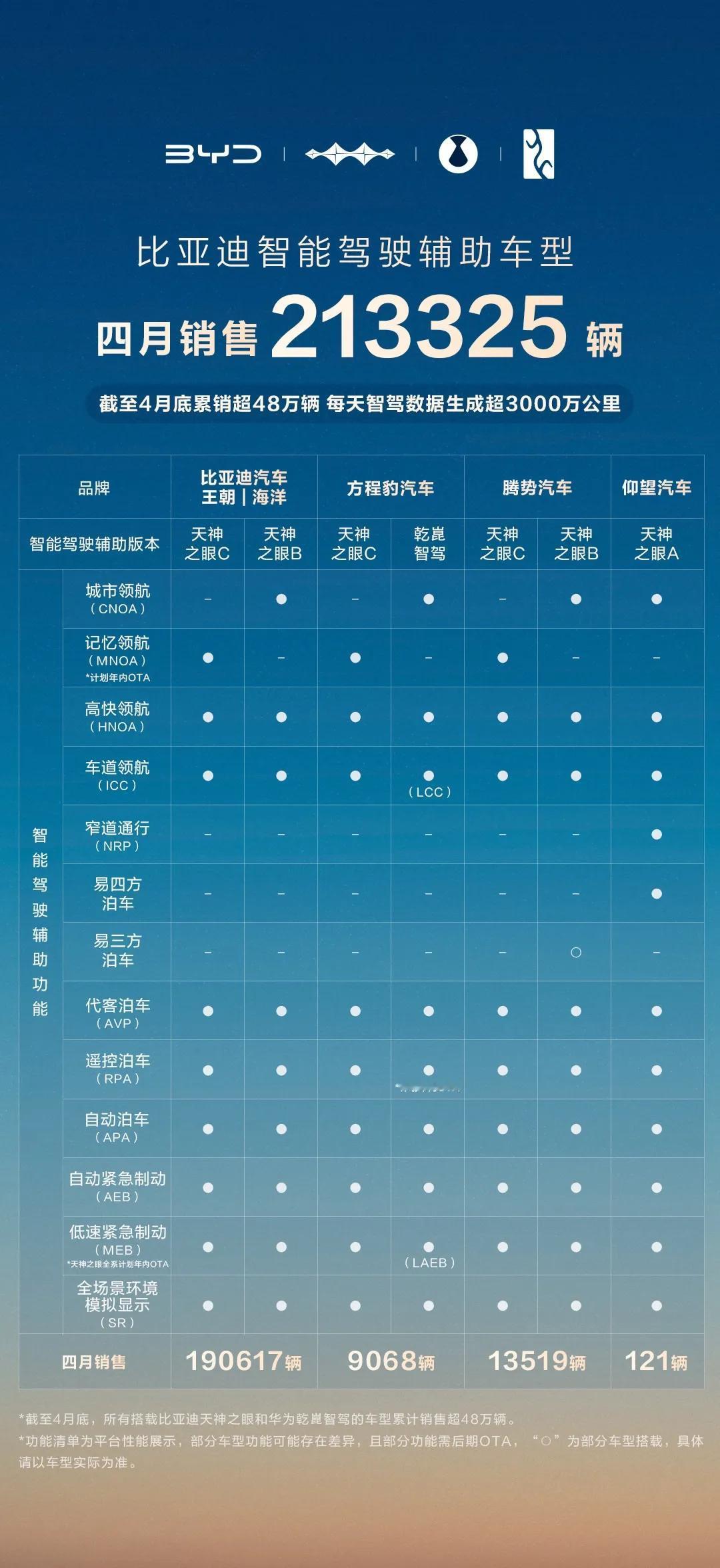 近日比亚迪公布4月智驾车型销售数据，国内乘用车销售300210辆，其中21332